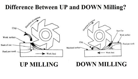 Difference Between Up Milling And Down Milling