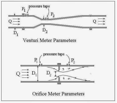 Difference Between Venturimeter And Orifice Meter