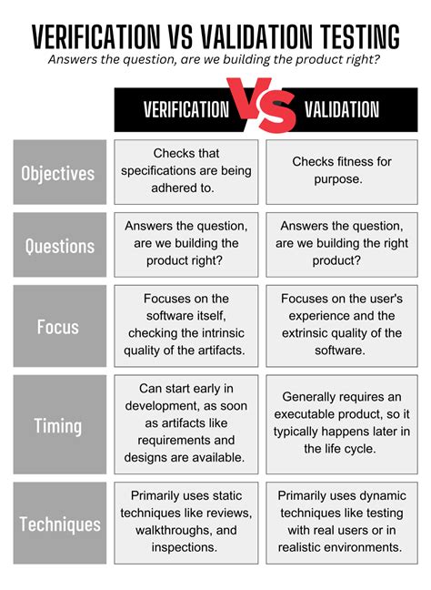 Difference Between Verification And Valuation