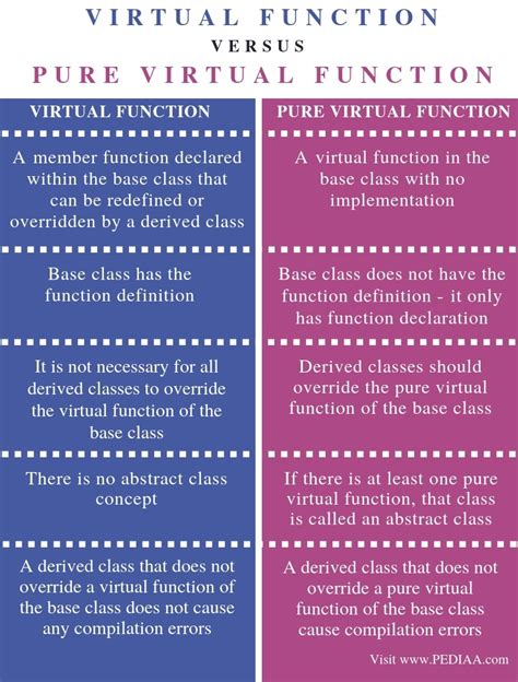 Difference Between Virtual Function And Pure Virtual Function
