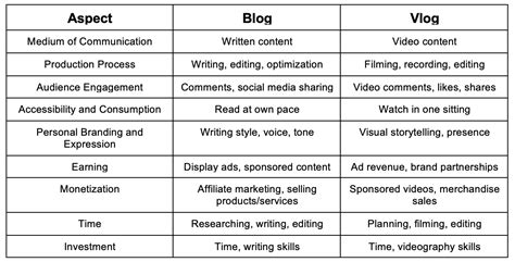 Difference Between Vlog And Blog