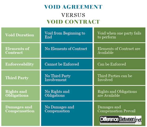Difference Between Void Agreement And Void Contract