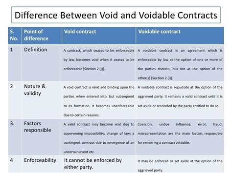 Difference Between Void And Voidable Contract