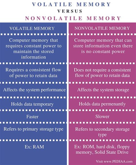 Difference Between Volatile And Nonvolatile Memory