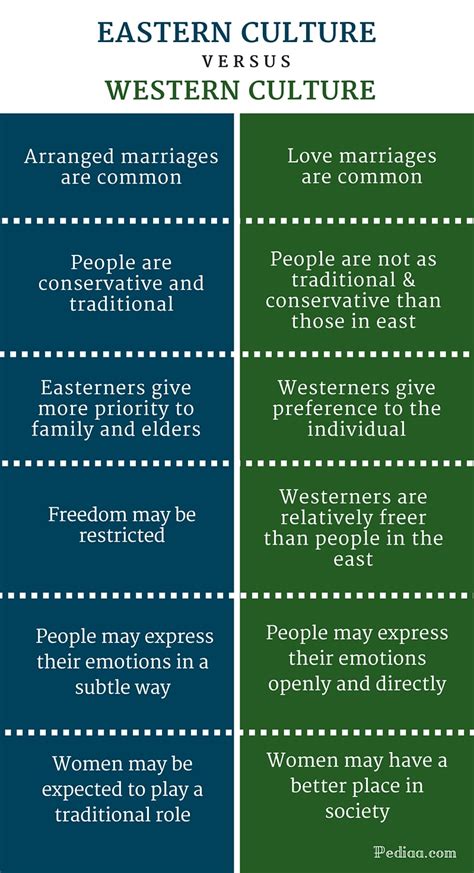 Difference Between Western And Eastern Culture Essay