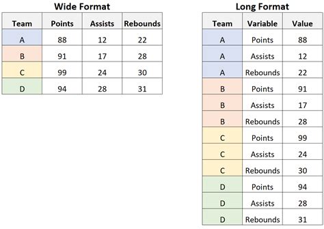 Difference Between Wide And Long Data