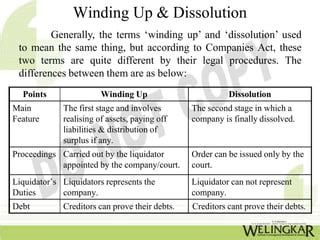 Difference Between Winding Up And Dissolution