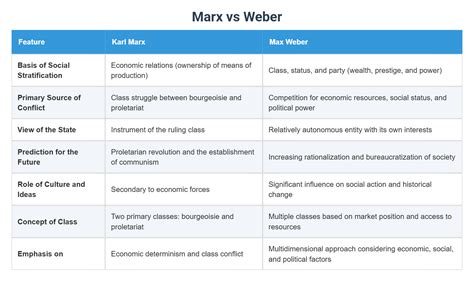 Difference Marx Weber