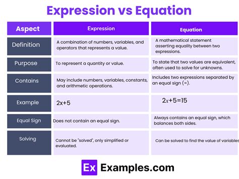 Difference Of Expression And Equation