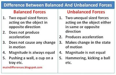Image related to difference-between-balanced-and-unbalanced