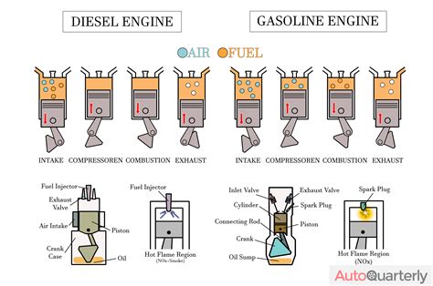 Full Download Difference Between Petrol And Diesel Engine Pdf 