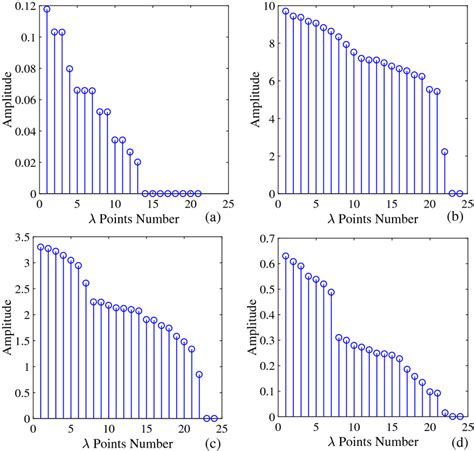 Read Difference Eigenvalue Based Gaussian Noise Variance 