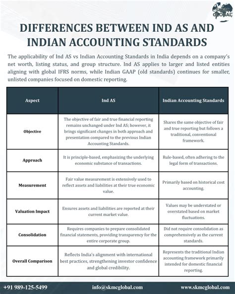 Differences Between Ind As And Ifrs