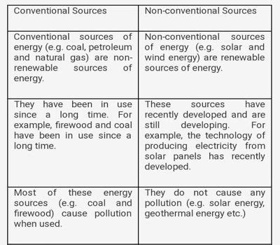 Different Between Conventional And Non Conventional