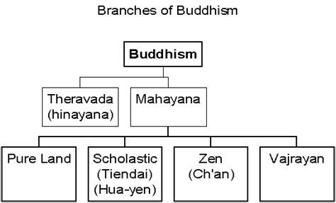 Different Branches Of Buddhism Chart