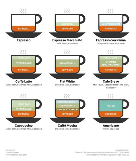 different coffee types chart Google Search How to make cappuccino