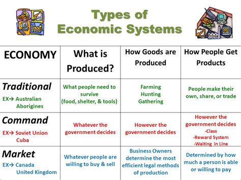 Different Forms Of Economic Systems