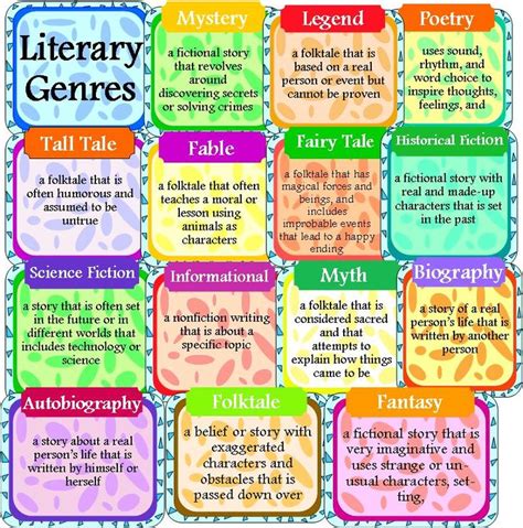 Different Genres Writers Resources For Writing Prompts And Non Fiction Writing Genres - Non Fiction Writing Genres