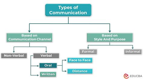 Different Types Of Communication