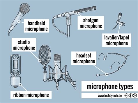Different Types Of Microphones And When To Use Science Mic - Science Mic