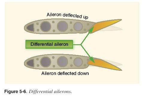 Differential Ailerons
