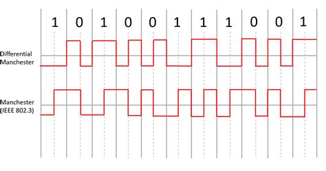 Differential Manchester Encoding
