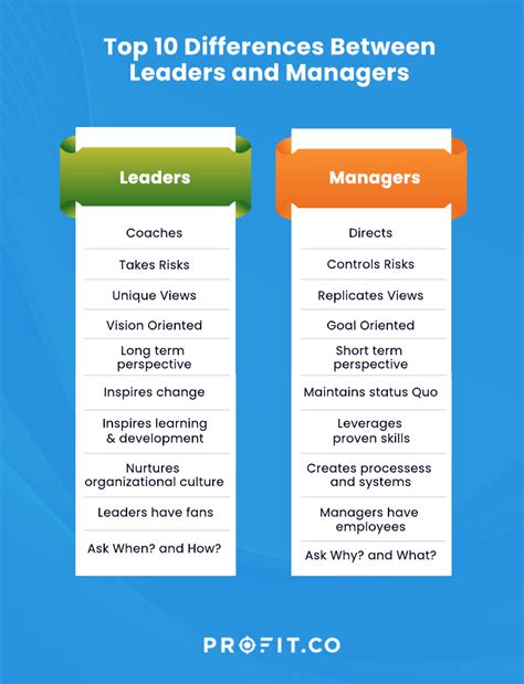 Differentiate A Leader From A Manager