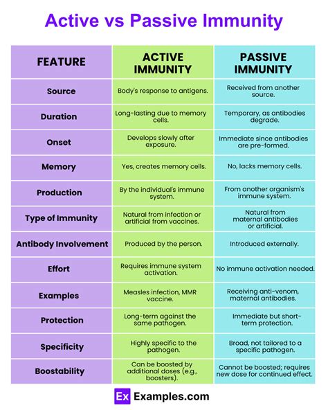 Differentiate Between Active And Passive Immunity