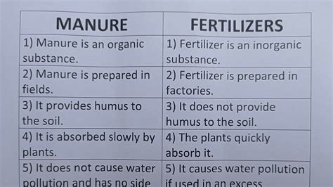 Differentiate Between Fertilizers And Manure