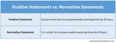 Differentiate Between Positive And Normative Economics