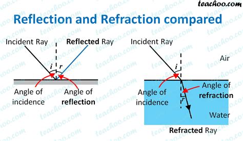 Differentiate Between Refraction And Reflection