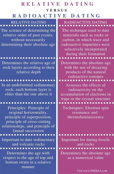 differentiate between relative and radiometric dating of fossils