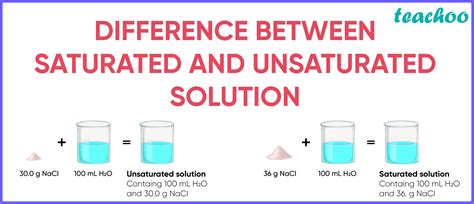 Read Online Differentiate Saturated From Unsaturated Solution 