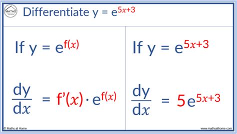 Differentiating E Functions