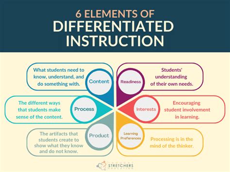 Differentiating Instruction For Students With Learning Disabilities Best Teaching Practices For Gen