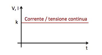Differenza Tra Corrente Continua E Alternata