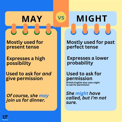 Differenza Tra May E Might