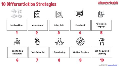 Differntiation In Planning