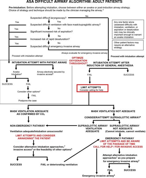 Difficult Airway Algorithm 2013