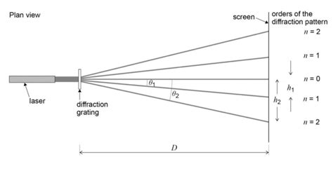 Diffraction Grating Experiment
