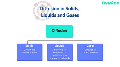 Diffusion In Through Solids