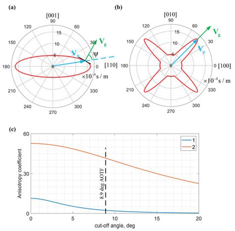 Difraction Effeciency Of Aotf