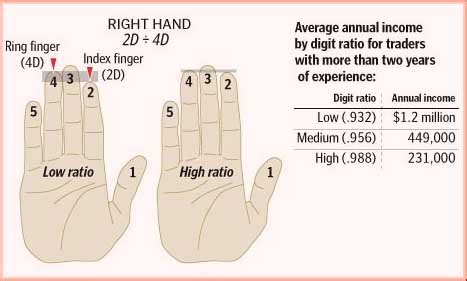 Digit Ratio A Pointer To Fertility Behavior And Health A Volume In The Rutgers Series In Human Evolution Edited By Robert Trivers