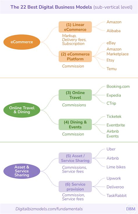 Digital Business Models Concepts Models And The A
