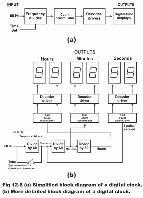 Digital Clock Display Vhdl