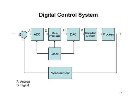 Digital Control System Solved Answers