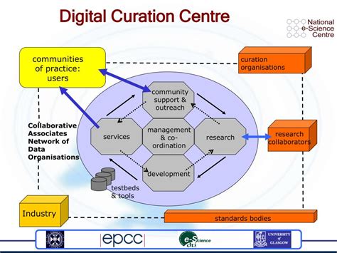 Digital Curation Centre