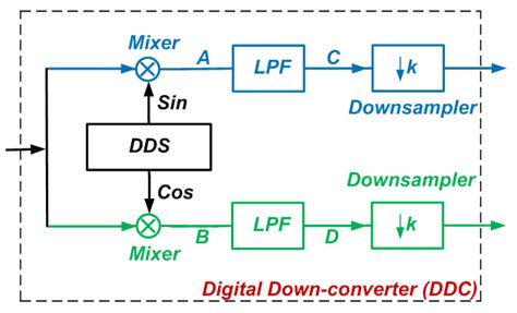Digital Down Conversion