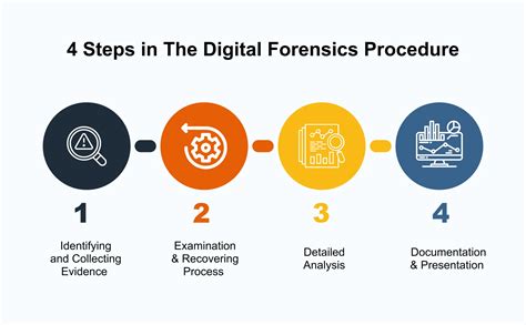 Digital Forensics Processing And Procedures Meeting The Requirements Of Iso 17020 Iso 17025 Iso 27001 And Best Practice Requirements