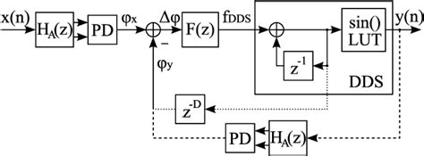 Digital Hilbert Transformers For Fpga Based Phase Locked